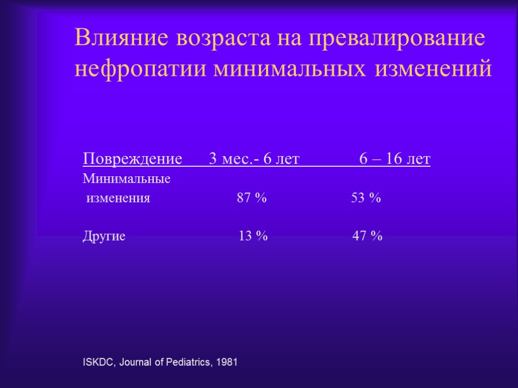 Повреждение 3 мес.- 6 лет 6 – 16 лет Минимальные изменения 87 % 53